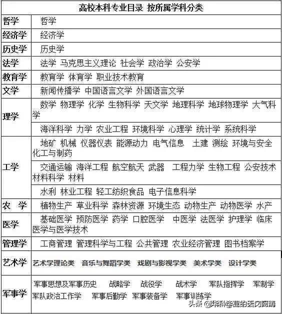 大学所有专业一览表