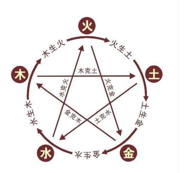 五行指的不是五种具体的物质,其代表的是五种抽象的符号,以及事物五种