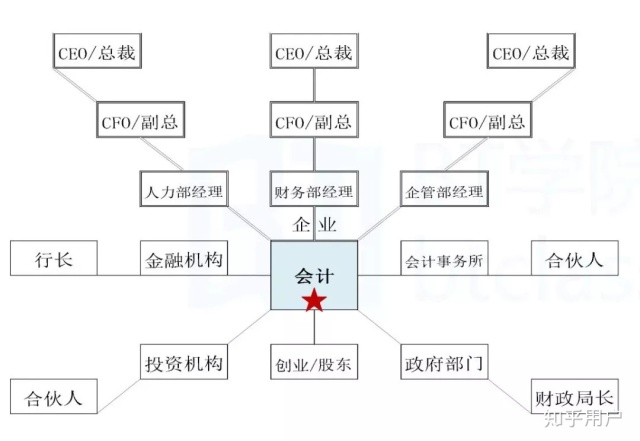 实现职业目标,这里我给大家一个从会计出发的发散型的职场战略地图