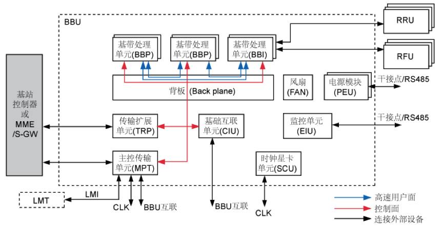 基带子系统和射频子系统之间通过cpri接口链接,cpri支持星型,链型