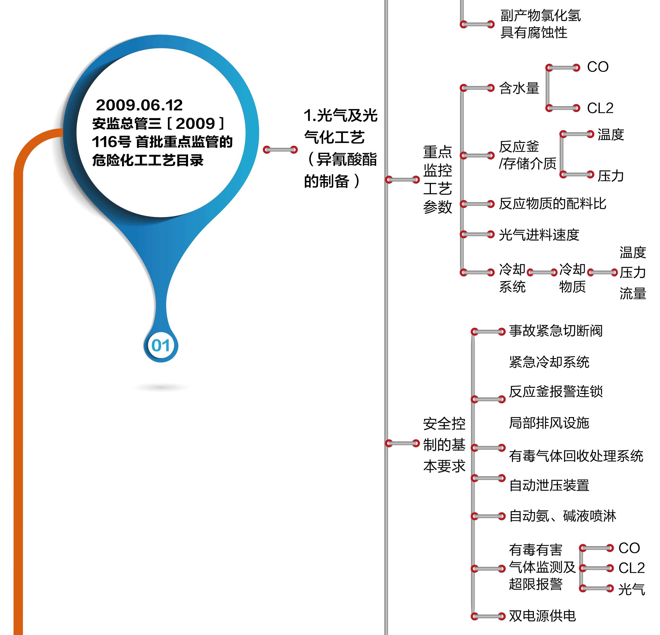 【安全无小事】用思维导图分析安全事故,厉害了word哥