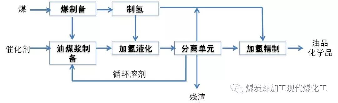 煤直接液化工艺流程示意