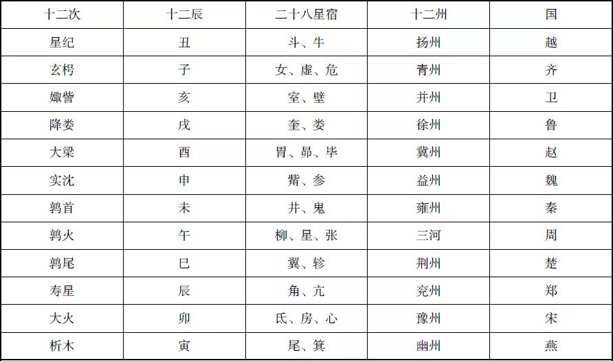 表2-3-1 十二次与十二辰,二十八星宿,十二州,国对应表