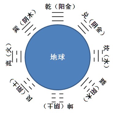 3从神话传说探讨先天八卦到后天八卦的推演