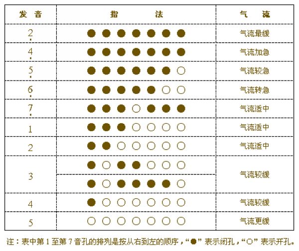 做2.半音阶指法表葫芦丝转调指法表常用的演奏符号