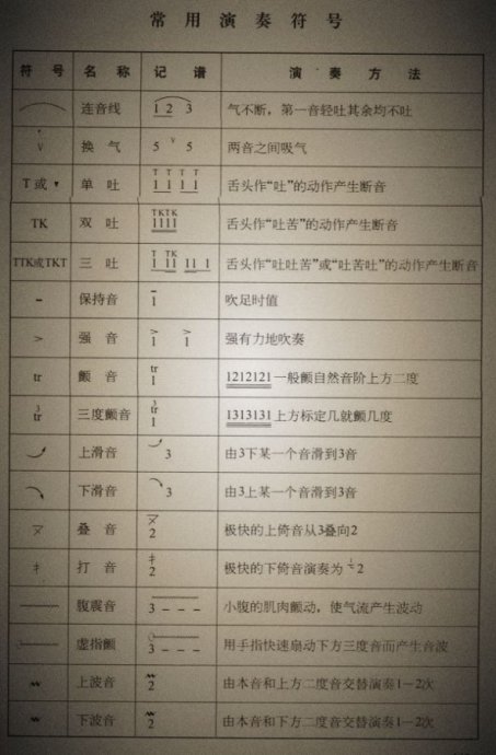 常用的演奏符号葫芦丝转调指法表全按做5做1.做2.