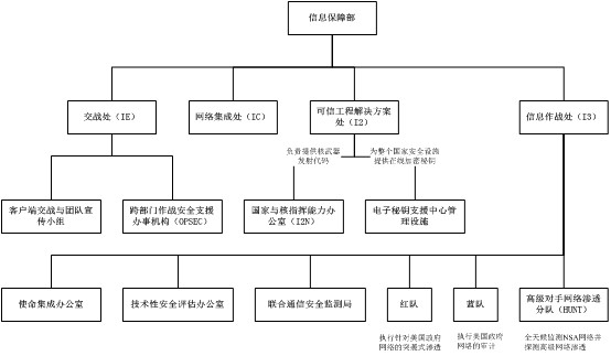 有史以来美国国家安全局组织构架最深度的猜想