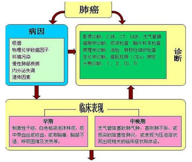 肺癌的临床表现比较复杂,症状和体征取决于肿瘤发生部位,病理类型,有