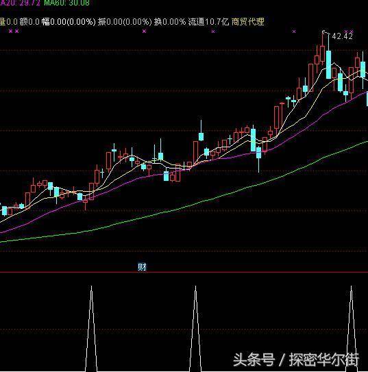 通达信当天抓涨停板公式,当日95%涨停(技术篇)