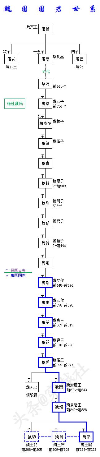 历代王朝皇帝世系春秋战国魏国国君即位顺序和世系图