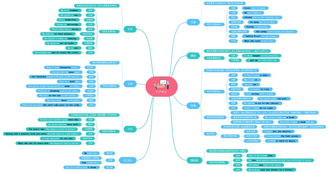 干货丨思维导图学语法句子成分