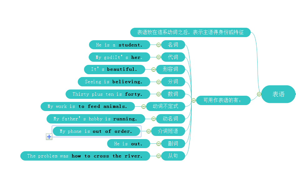 干货丨思维导图学语法——句子成分