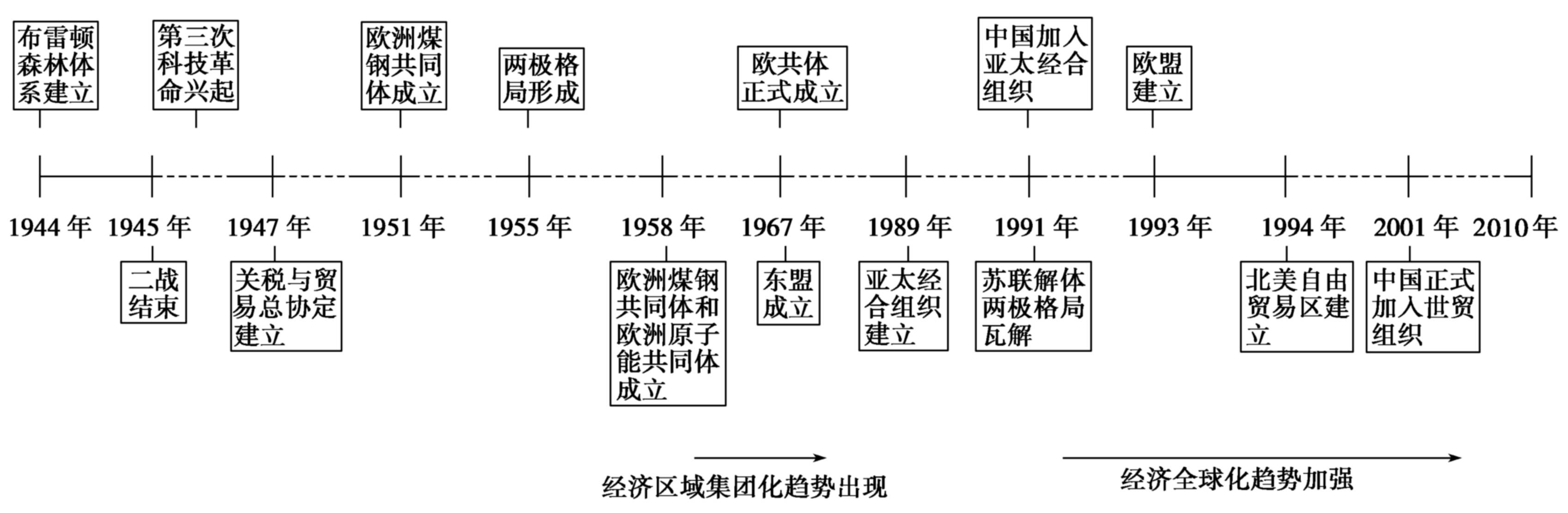 一线到底,高中历史超全时间轴高清版,知识点没串起来的还等什么,速收!