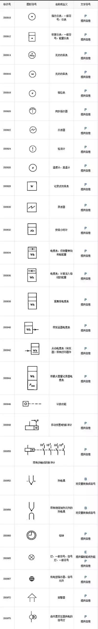 恭喜你!你找到了全网最全的电气图形符号和代号对照图表