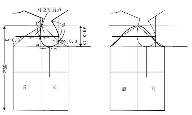 服装工艺八种袖子原型的制图画法