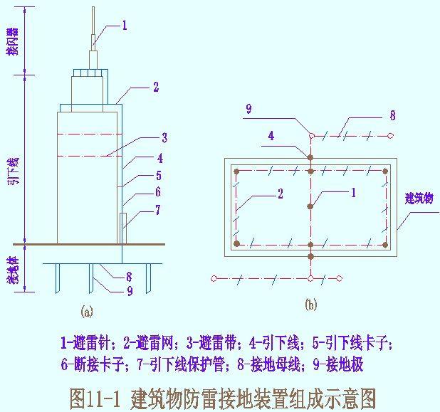 防雷接地系统施工质量通病及其控制方法是什么?