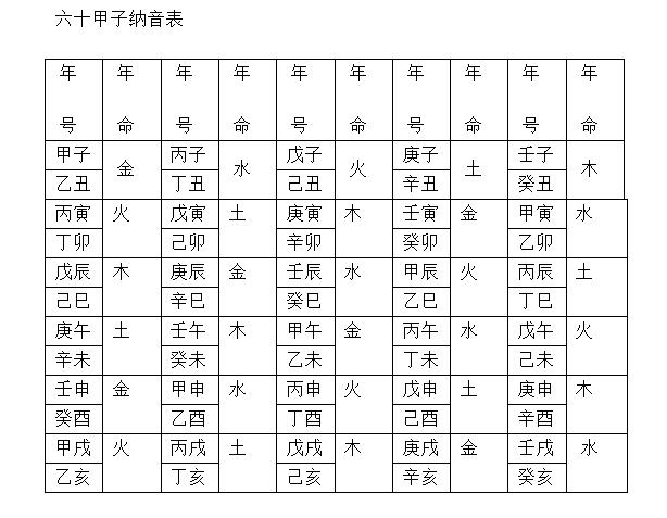 大六壬六十甲子纳音歌