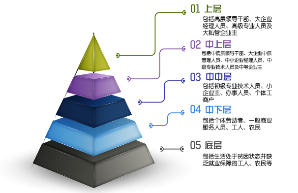 中国收入阶层划分图来看在中国什么算富裕阶层