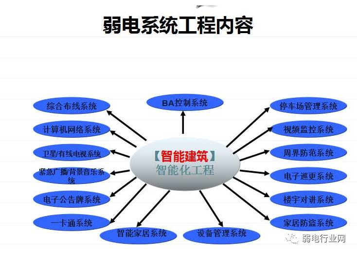 最直观的弱电各子系统图!