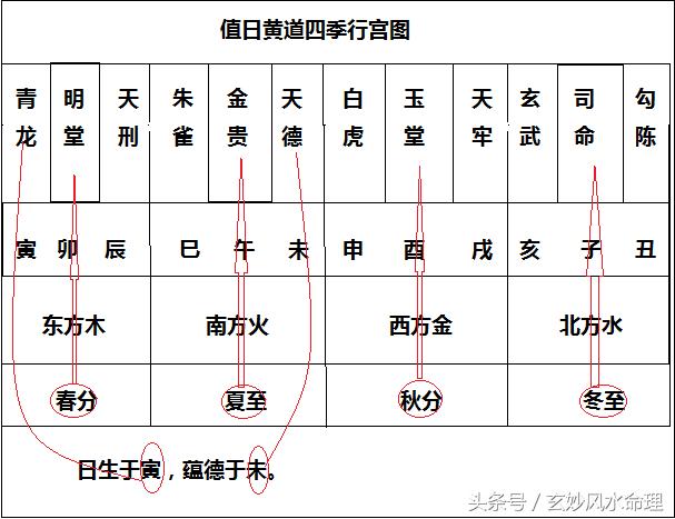 择日:日轨篇—风水择日的基础!