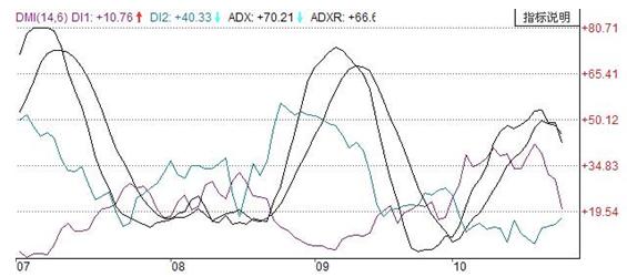 dmi指标的实战技巧主要集中在dmi指标的pdi,mdi,adx和adxr这四条曲线