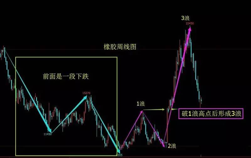 波浪教你抓主升3浪暴力战法