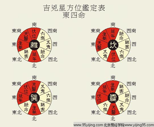 八宅风水基本知识吉凶方位图