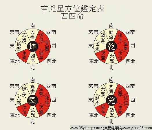 八宅风水基本知识吉凶方位图