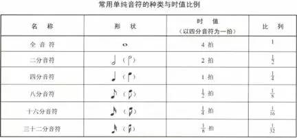 三,小节线类型 单一垂直线(划分小节,复纵线(划分段落,终止线(乐曲