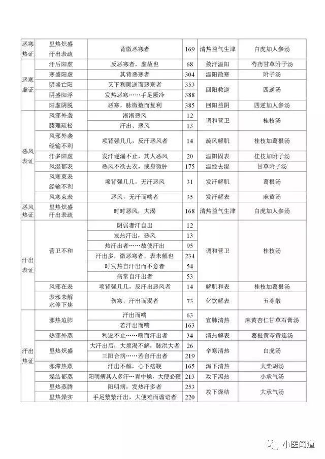 收藏干货伤寒方证总结图表附送100条伤寒临证精华