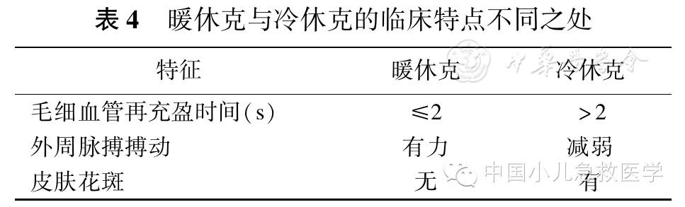 指南与解读儿童脓毒性休克感染性休克诊治专家共识2015版