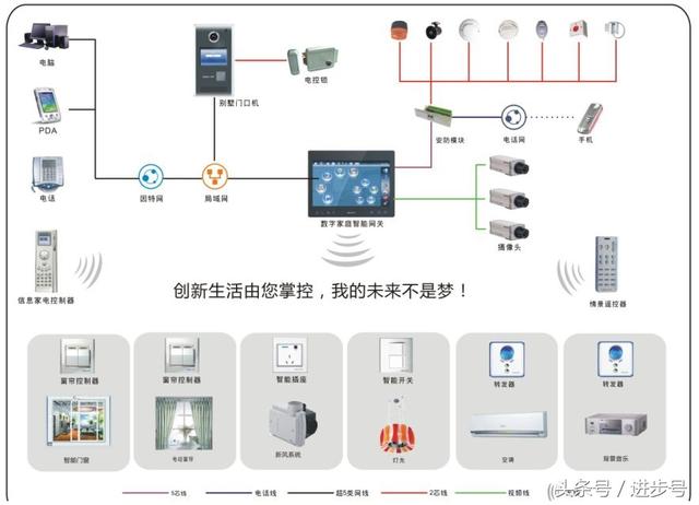 各种智能家居系统图揭秘手机实现智能家居控制