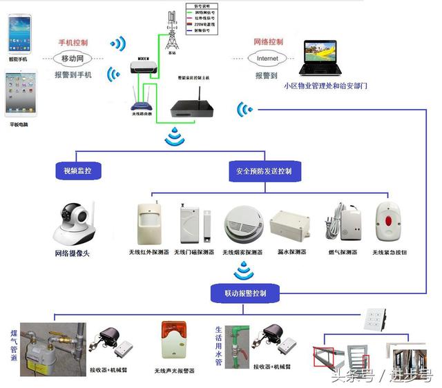 各种智能家居系统图,揭秘手机实现智能家居控制