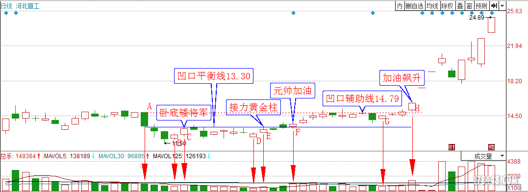 新提醒凹口淘金牛股冲天的必经之路