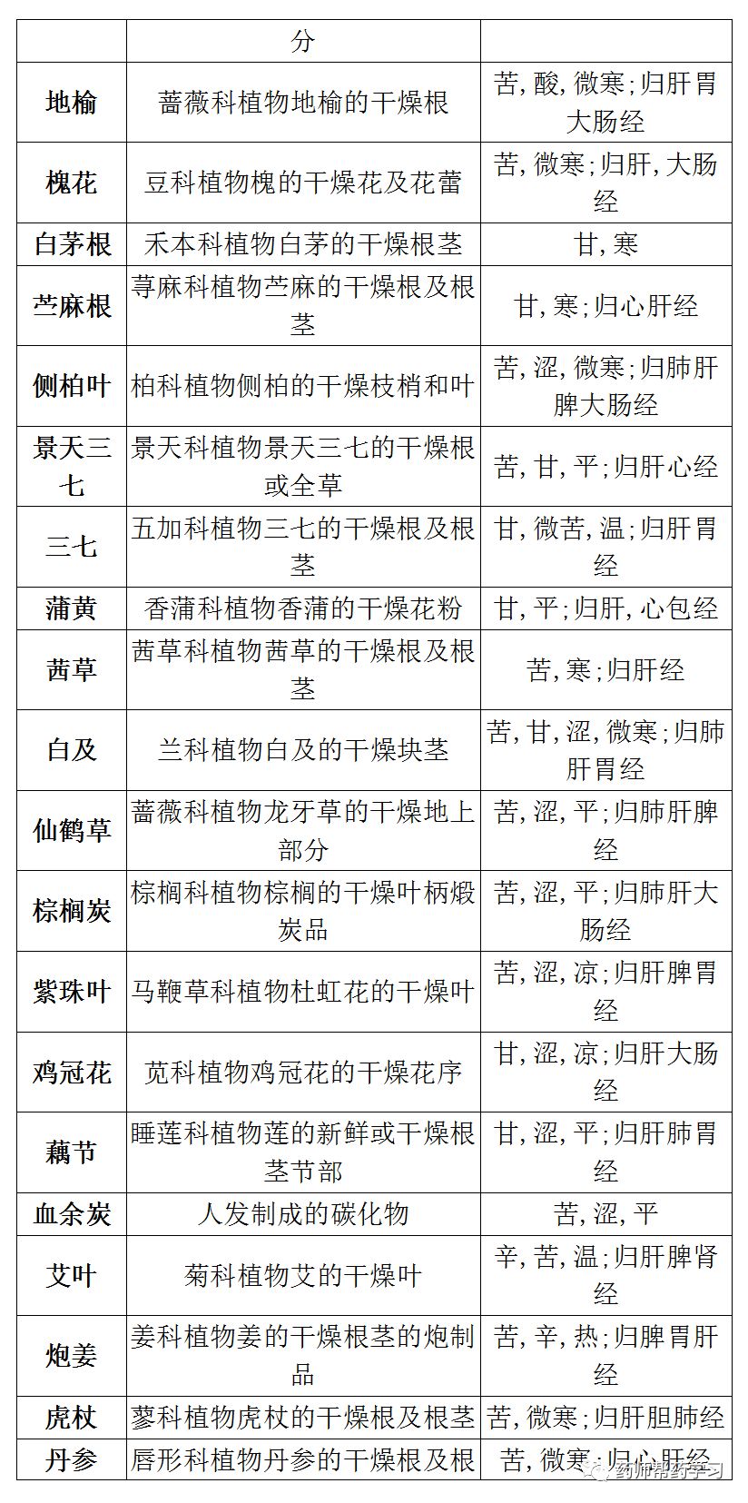 超全总结:400味中药的来源,性味,归经(表格版)