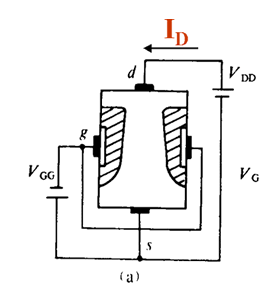 结型场效应管是一种利用耗尽层宽度改变导电沟道的宽窄来控制漏极