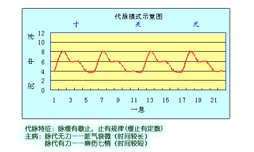 (8)洪脉特征:脉形宽大,来盛去衰(大盛大落)主病:阳,实,热证(9)细脉