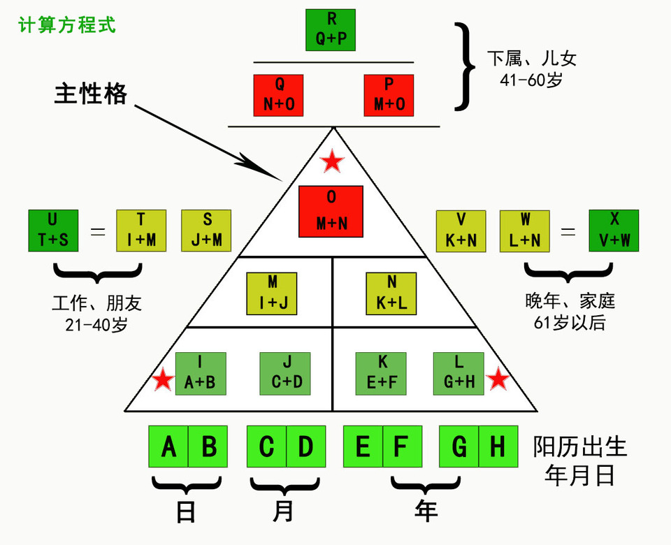 生命密码数字的意义生命密码三角形图解析生命密码12组密码解析