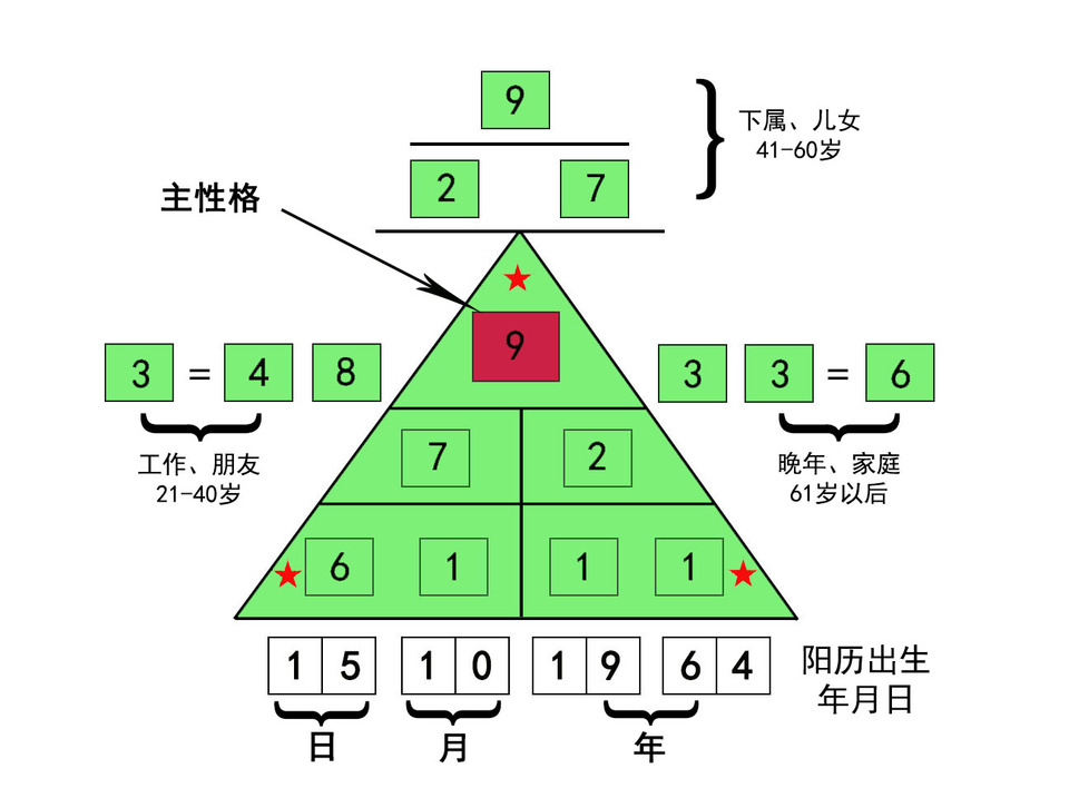 生命密码数字的意义_生命密码三角形图解析_生命密码