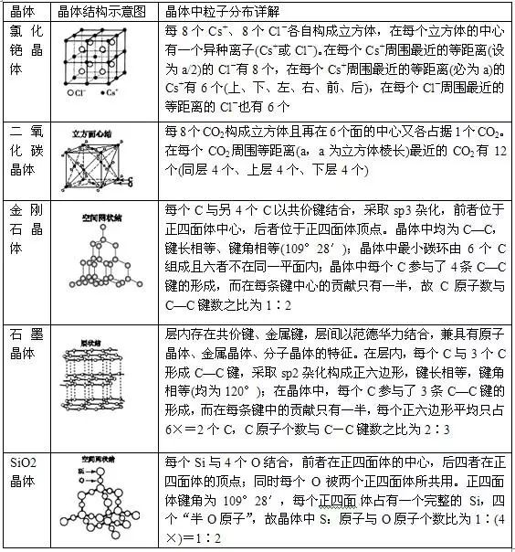 高中化学选修三第三章晶体结构与性质知识汇总