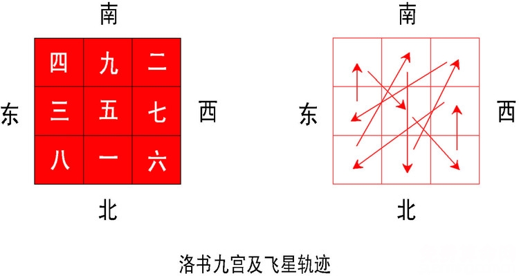 九宫飞星入门绝学秘籍,九宫飞星入门教程——天玄网