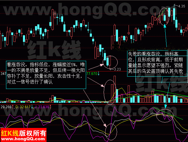 看涨吞没形态:形态特征:两个颜色相反的 k线,后 k线包住前 k线 确认