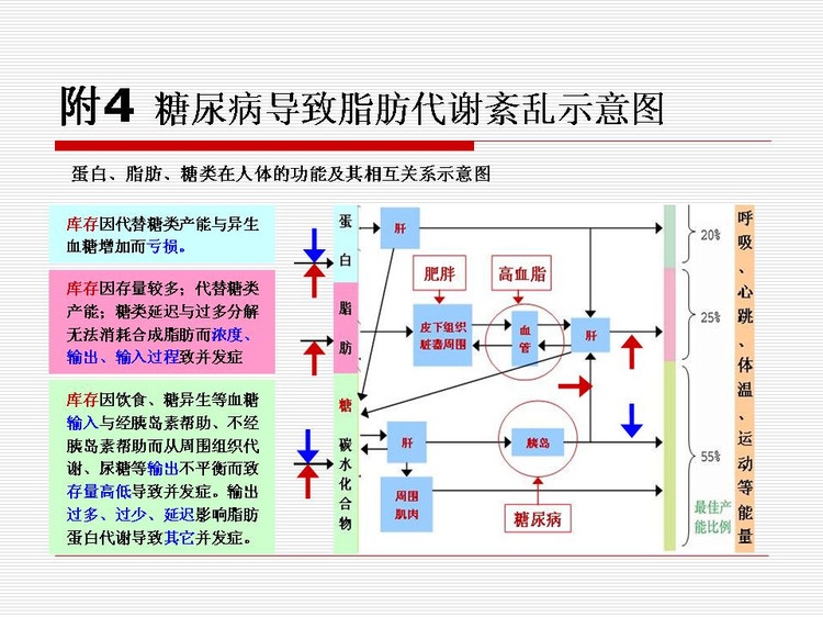 糖尿病如何治疗之纠正蛋白代谢紊乱[按]虽然糖尿病以高血糖为特征,但