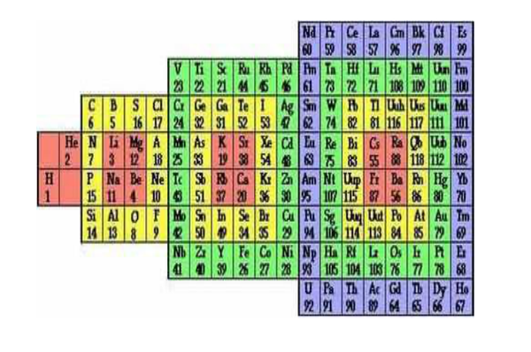 中学学过的元素周期表,原来还能变成这些怪模样(多图)