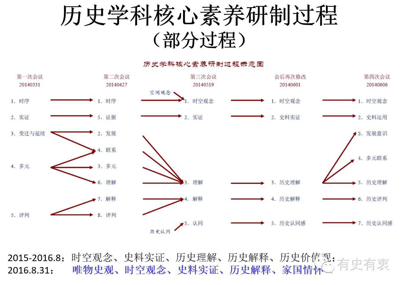 高中历史学科核心素养