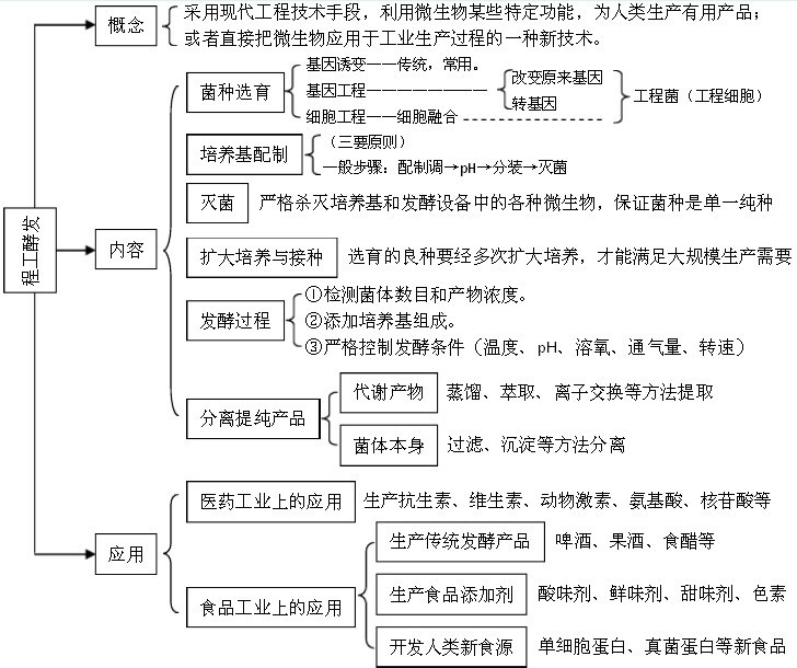 生命活动的调节  (包括植物调节,体液调节,神经调节,内环境与稳态,水