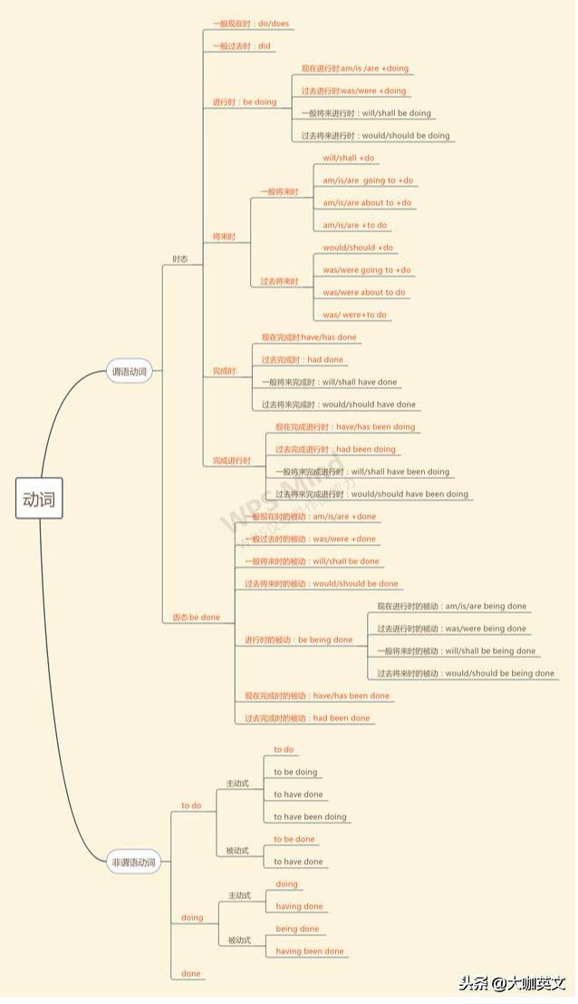一张思维导图让你秒懂英语的谓语和非谓语