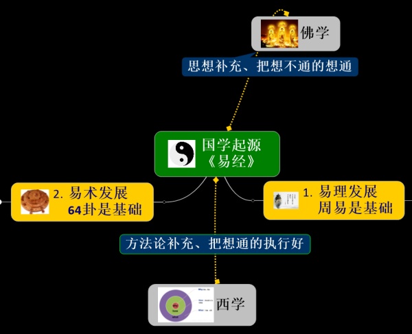 国学,西学,与佛学的关系(有不同意见的请保留,我只是提供一种维度.