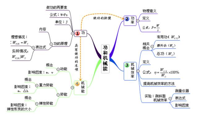 最全初中物理思维导图20张图扫清初中三年知识点