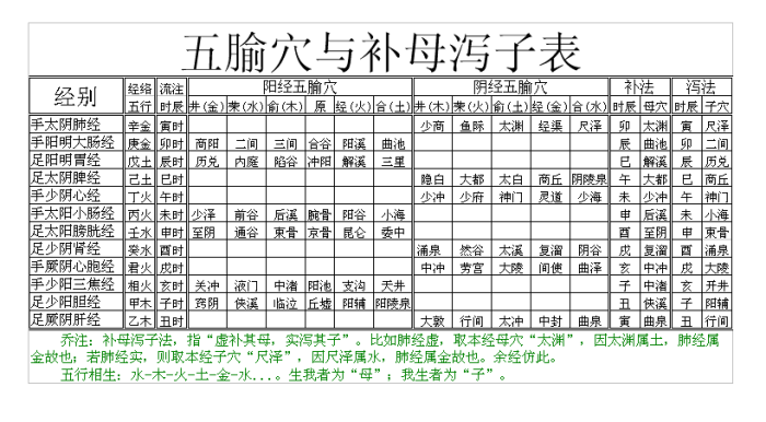 十二经脉流注图补母泻子